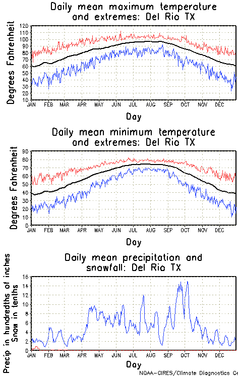 Del Rio, Texas Annual Temperature Graph